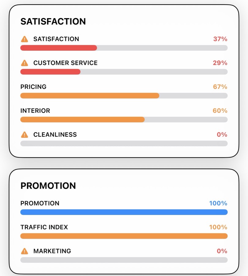 Customer satisfaction bars for service, pricing, interior and cleanliness